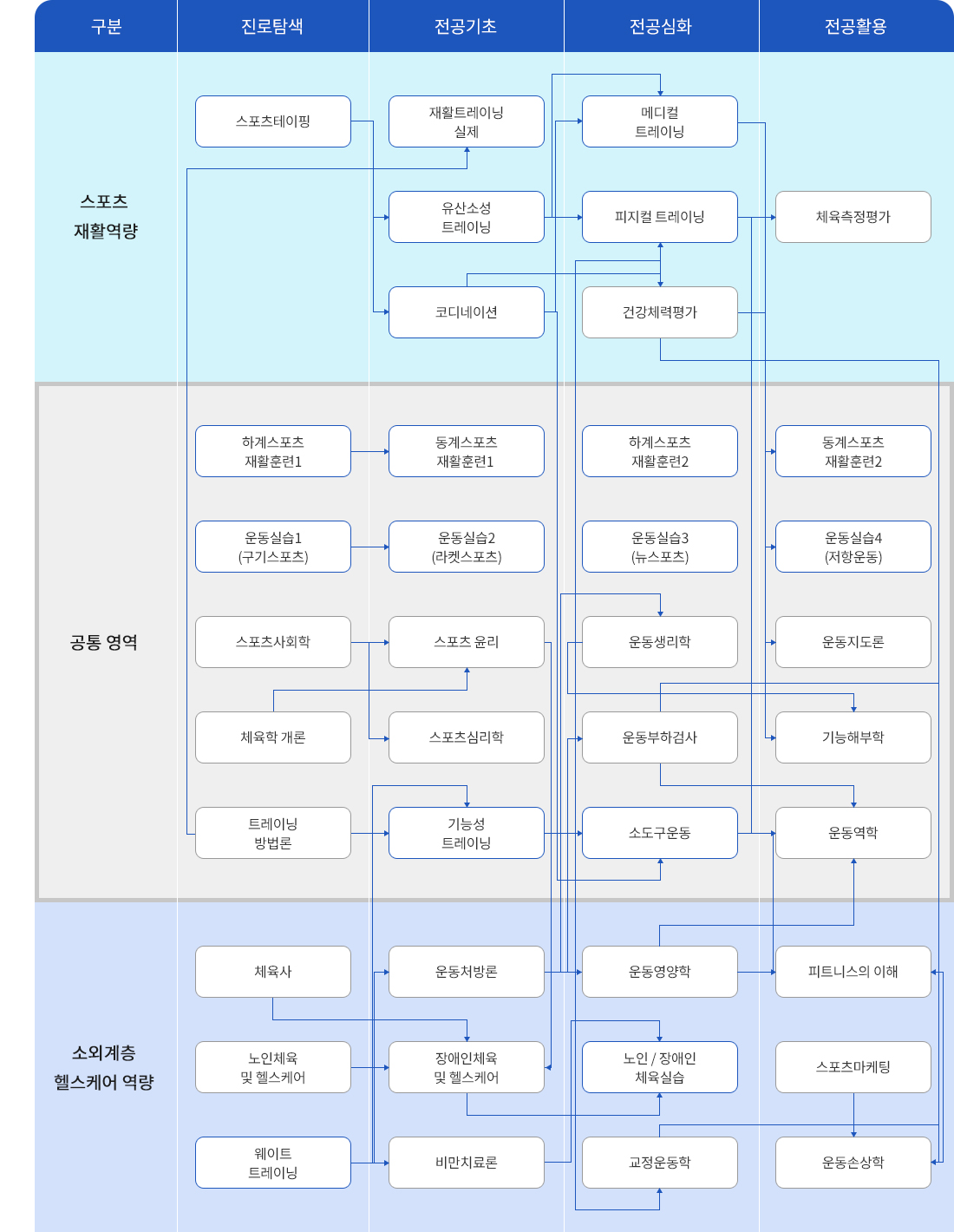 스포츠재활과 교육체계